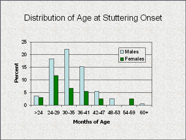 All About Stuttering